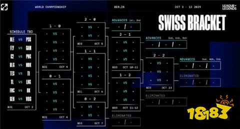 s14全球总决赛瑞士轮抽签规则是什么 瑞士轮抽签结果规则介绍