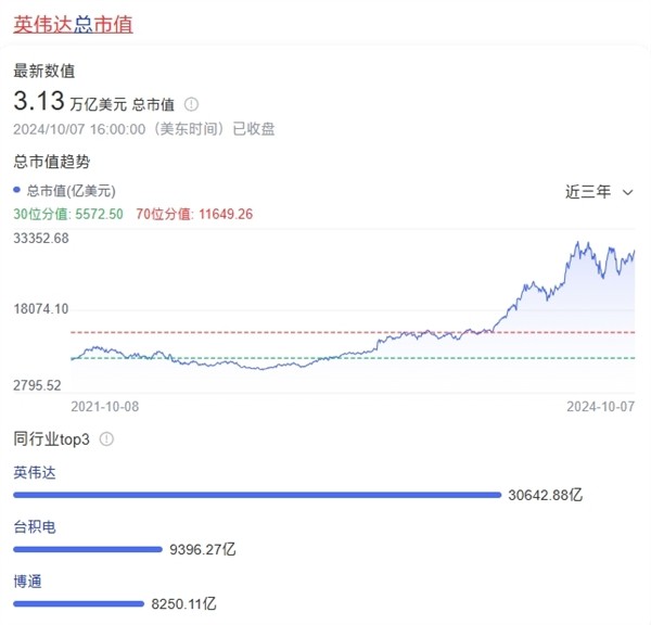 英伟达市值超越微软 成为全球第二大公司！苹果还是第一