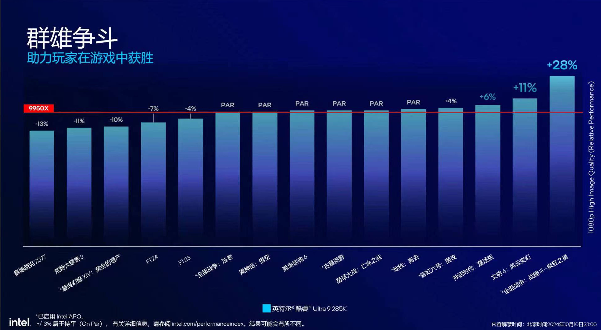 英特尔新旗舰CPU Ultra 285K游戏性能不及14900K