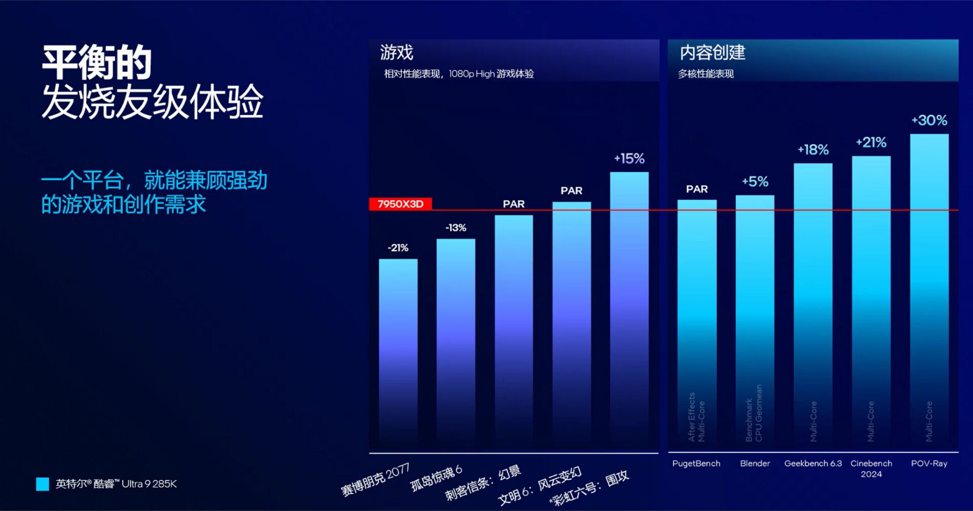 英特尔新旗舰CPU Ultra 285K游戏性能不及14900K