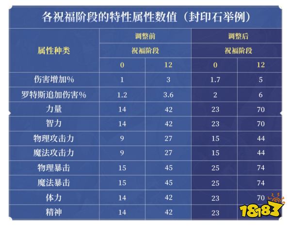 dnf手游圣者封印属性怎么选 封印石属性推荐攻略