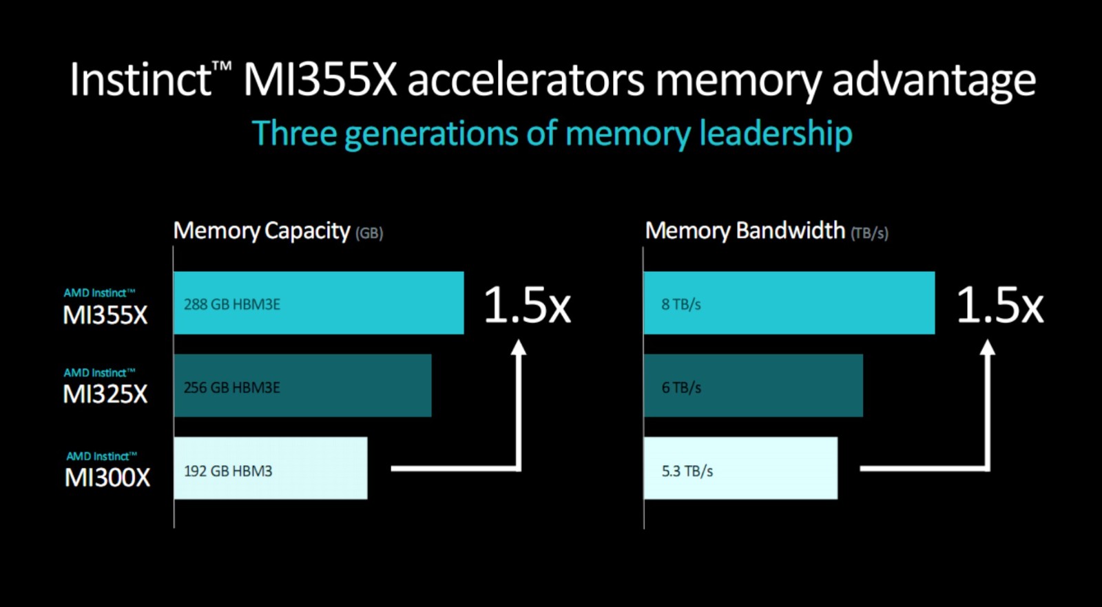 AMD官宣下代顶级GPU：3nm全新架构 288GB海量内存！