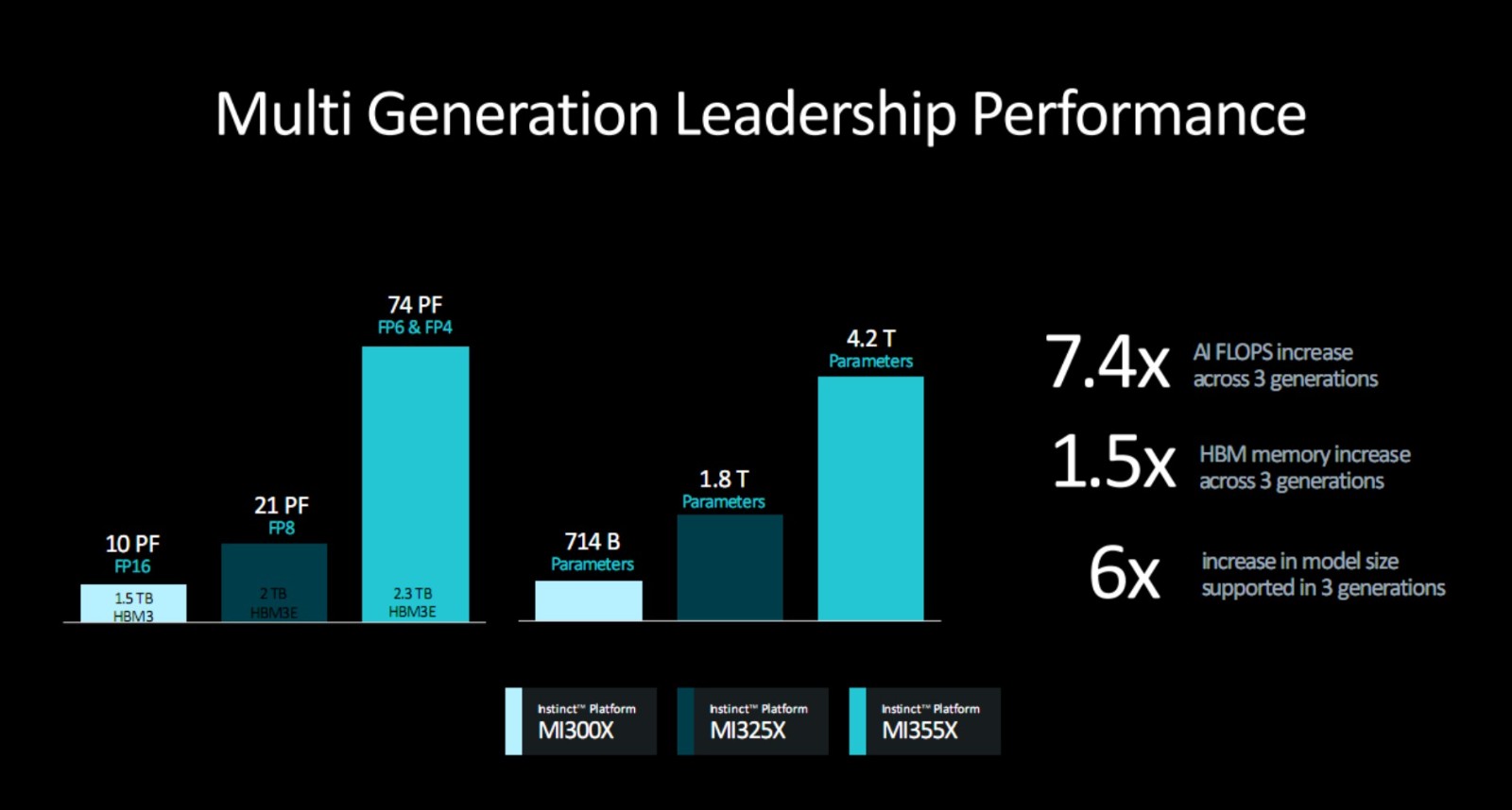 AMD官宣下代顶级GPU：3nm全新架构 288GB海量内存！