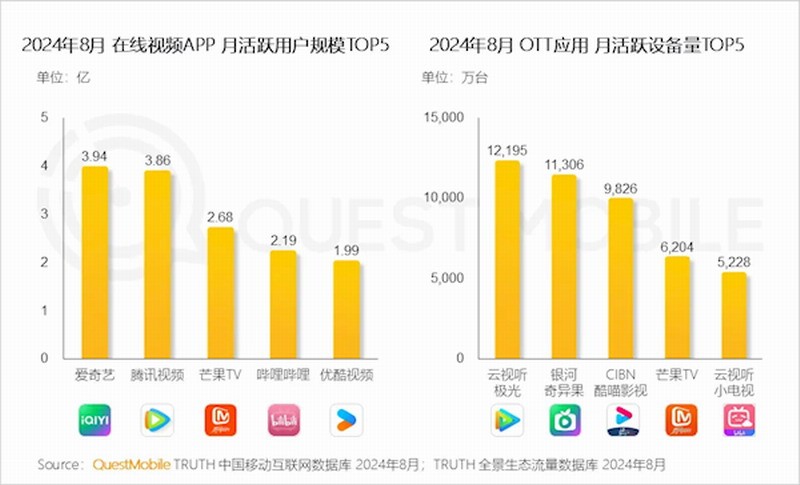 中国在线视频APP月活TOP5出炉：优酷明显掉队