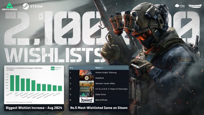 三角洲行动Steam愿望单破210万 国际服新品节开测