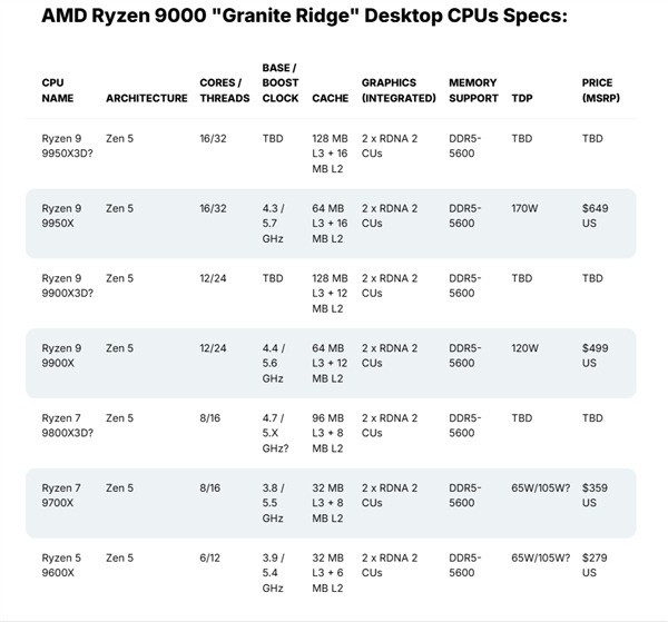 锐龙9800X3D/9950X3D新消息：规格游戏性能大曝光