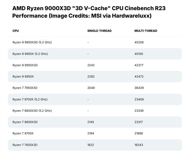 锐龙9800X3D/9950X3D新消息：规格游戏性能大曝光