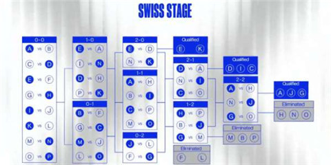 2024英雄联盟s14瑞士轮赛制解析-S14瑞士轮赛制规则图文一览