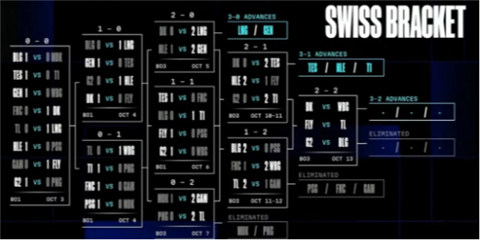 s14世界总决赛晋级战队有哪些-英雄联盟s14最新战队晋级图文一览