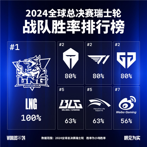 外媒揭晓S14瑞士轮最佳阵容，Bin与Gala强势入选！