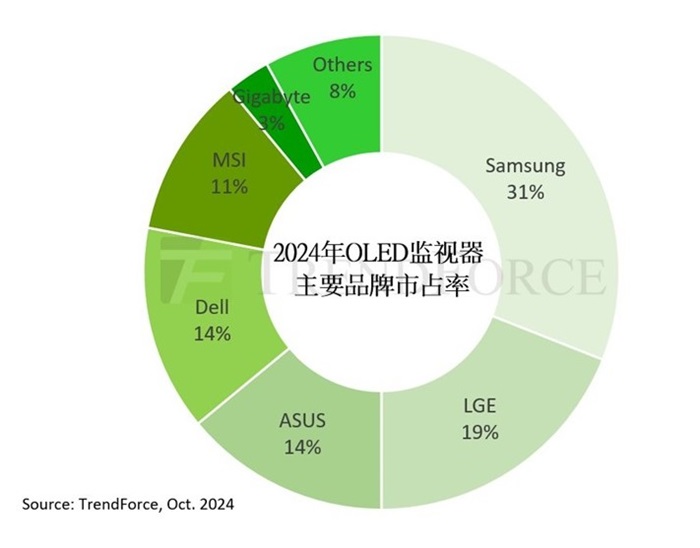 2024年OLED显示器出货量有望达到144万台 预计全年实现181%增长