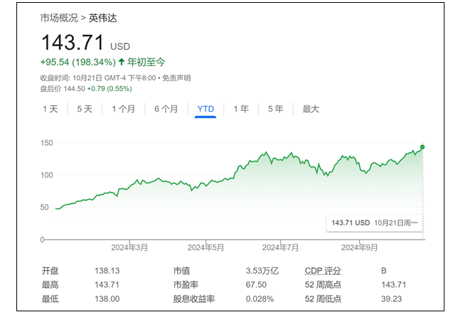 英伟达股价持续飙升 华尔街大佬还在争相抬价