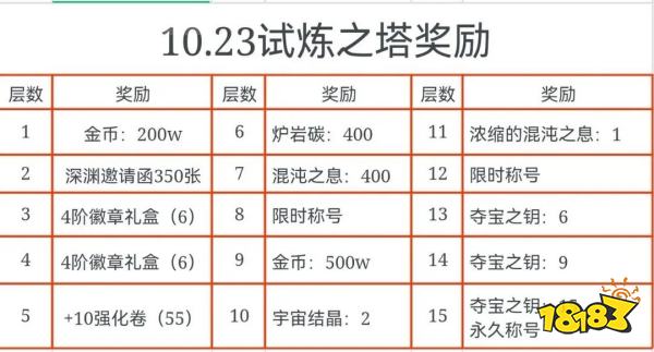 dnf手游10.23试炼之塔奖励有哪些 最新试炼之塔奖励大全