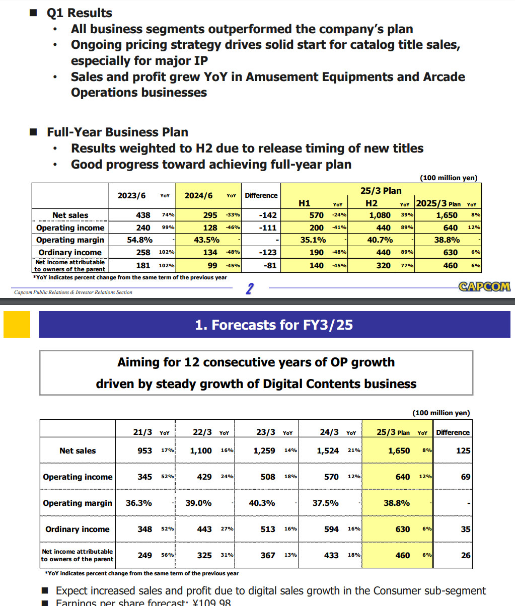 Capcom 24/25财年Q1财报 营收和利润双下滑