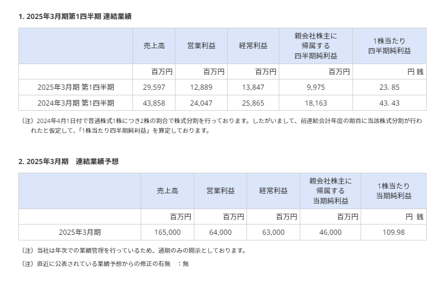 Capcom 24/25财年Q1财报 营收和利润双下滑