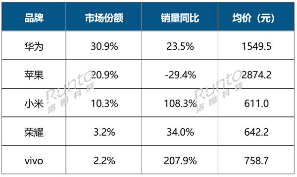 华为智能手表前三季度销量大涨23.5%：坐稳中国第一 反超苹果