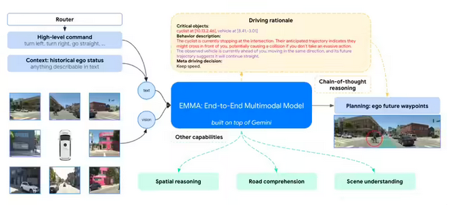 Waymo利用谷歌Gemini 开发端到端自动驾驶模型