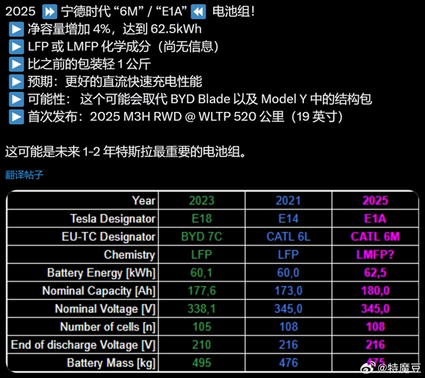 曝特斯拉即将更新电池包：多了2.5度电、重量轻了1公斤