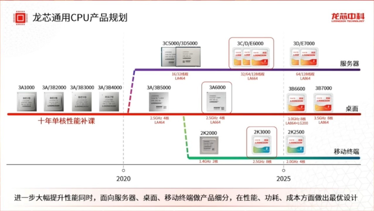 龙芯自研CPU/显卡追上酷睿13代 英伟达2080