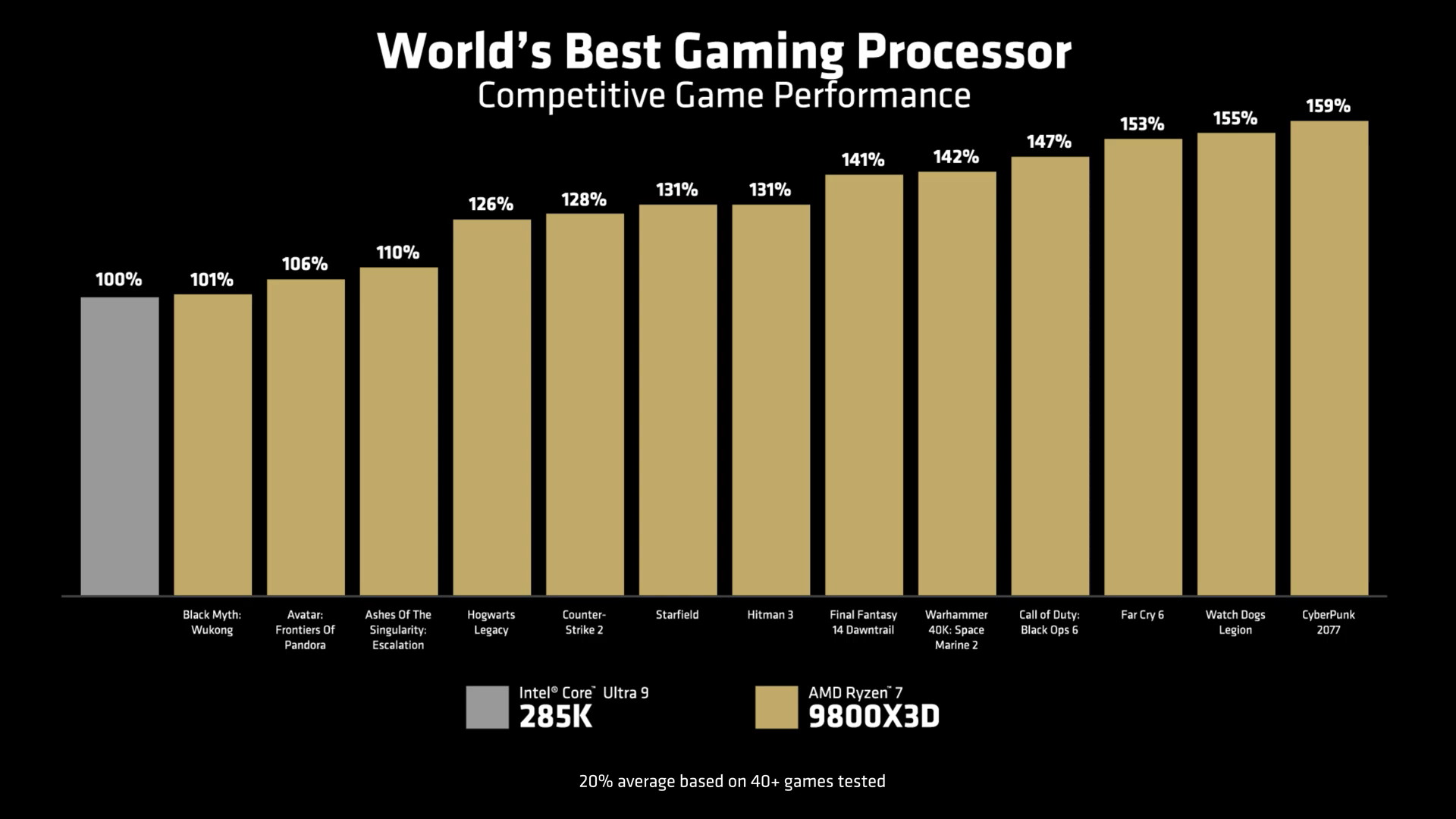 3799元！AMD发布最强游戏CPU锐龙7 9800X3D