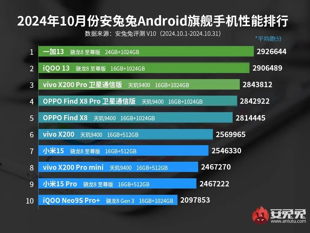 安卓手机最新性能排行榜出炉：骁龙8至尊版大战天玑9400