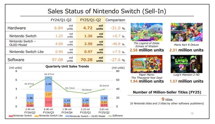 任天堂新财报营业利润大幅下滑 下调全财年预期 Switch总销量达1.4604亿