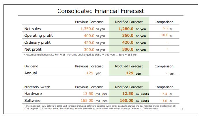 任天堂新财报营业利润大幅下滑 下调全财年预期 Switch总销量达1.4604亿