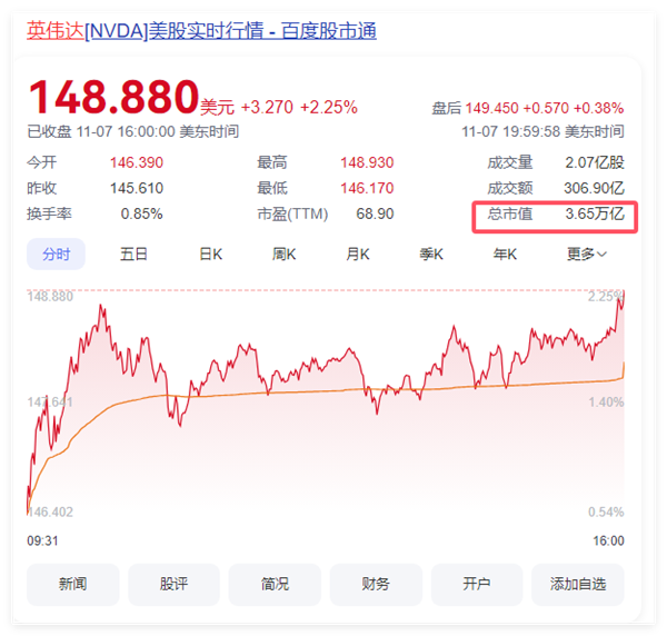 NVIDIA市值突破3.6万亿美元 稳居全球第一