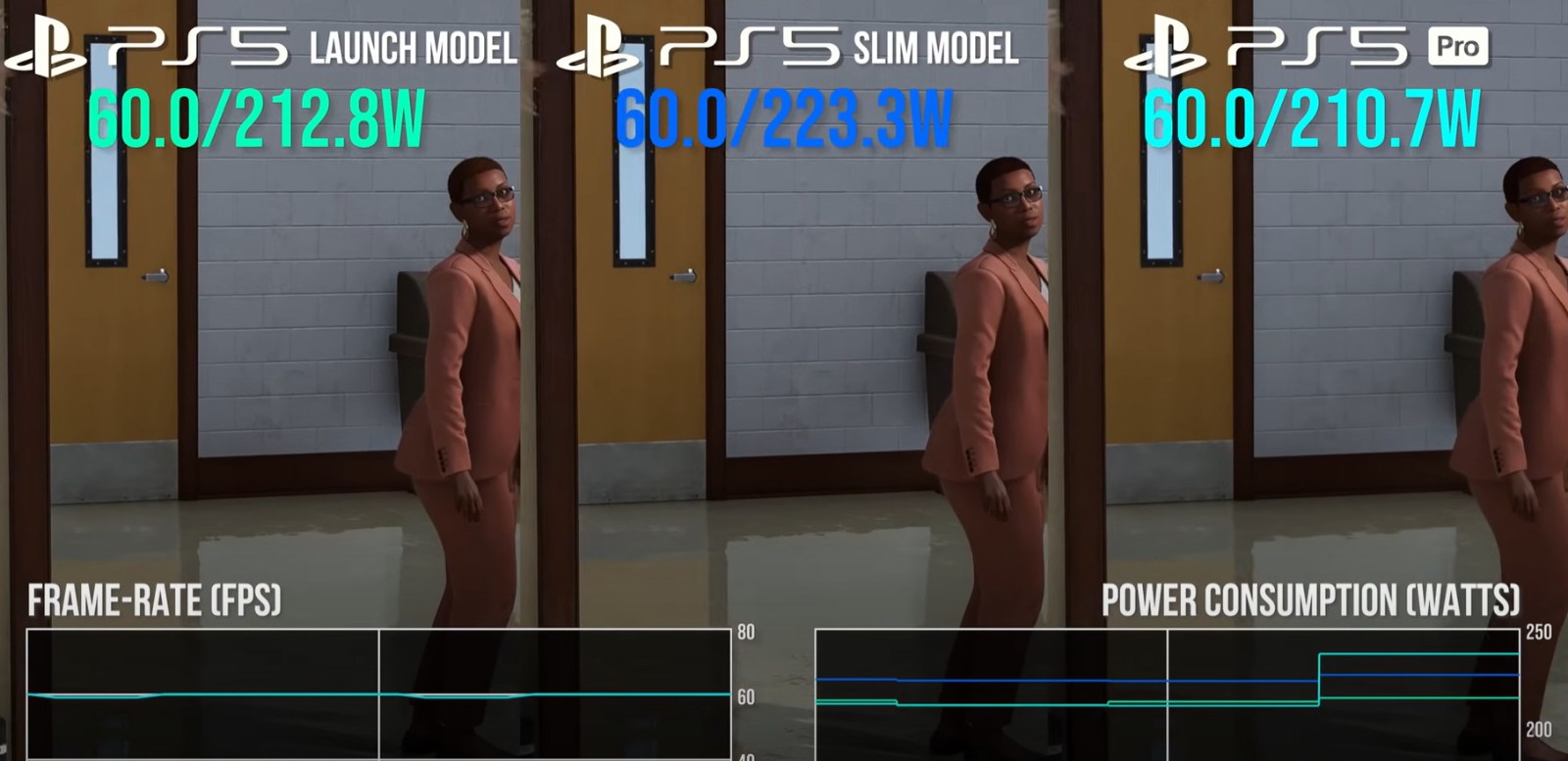 数毛社测试：PS5 Pro游戏时耗电和PS5 Slim差不多