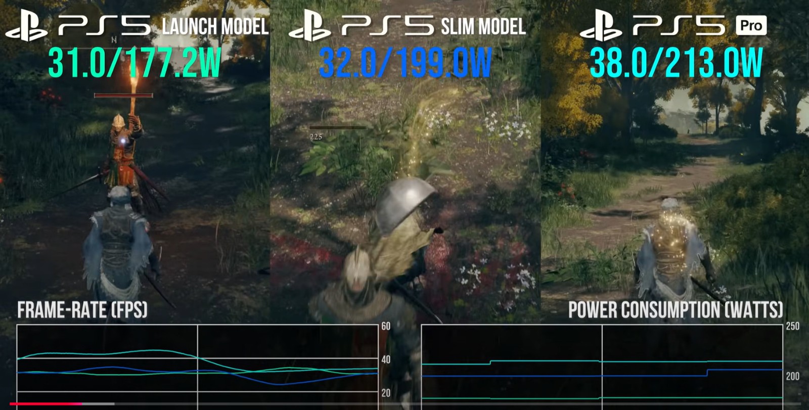 数毛社测试：PS5 Pro游戏时耗电和PS5 Slim差不多