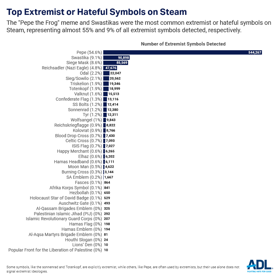 美议员警告G胖清理Steam“极端言论”否则将严格审查