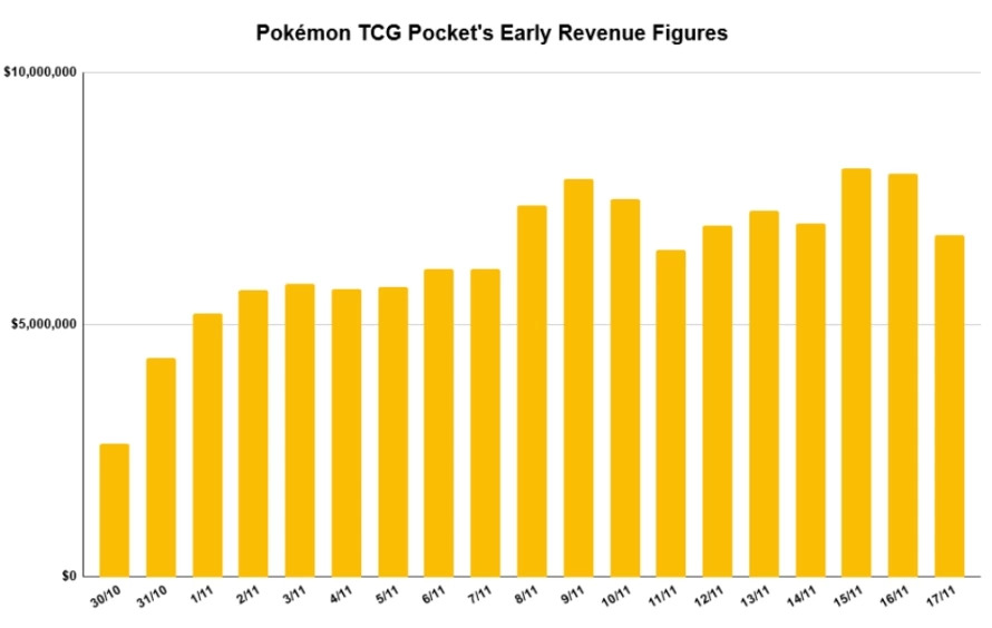 《宝可梦TCG Pocket》发布仅三周 全球总收入已超过1.2亿美元