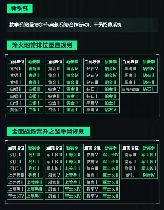 《三角洲行动》新赛季明日上线 新地图新模式等