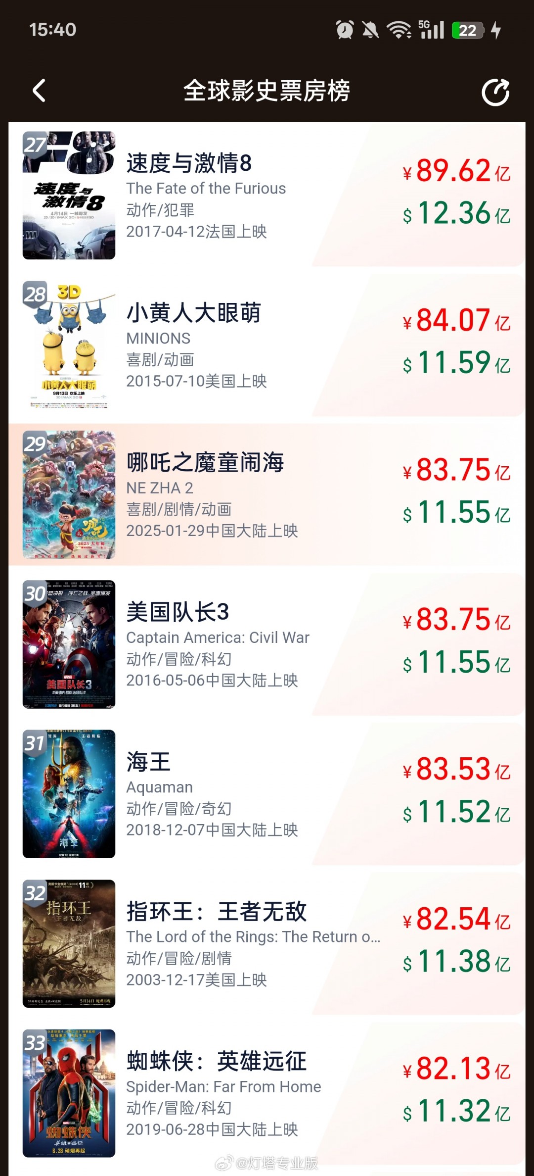 《哪吒之魔童闹海》票房破83亿 打入全球影史票房榜前30