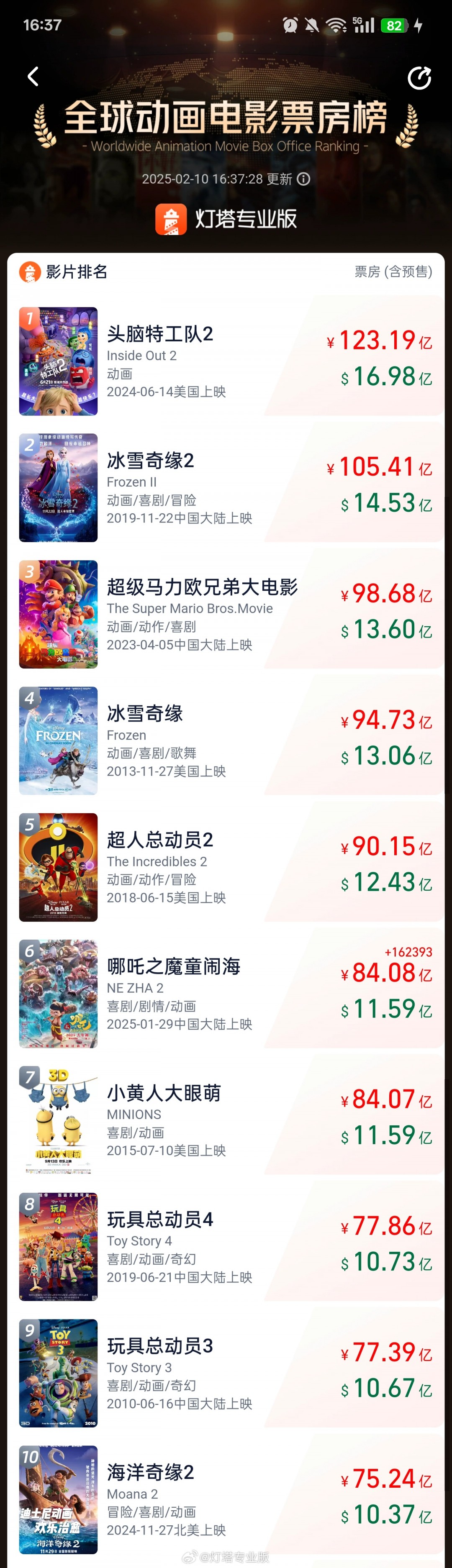 《哪吒之魔童闹海》票房破83亿 打入全球影史票房榜前30