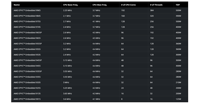 AMD发布新9005系列CPU 最高192颗Zen5核心