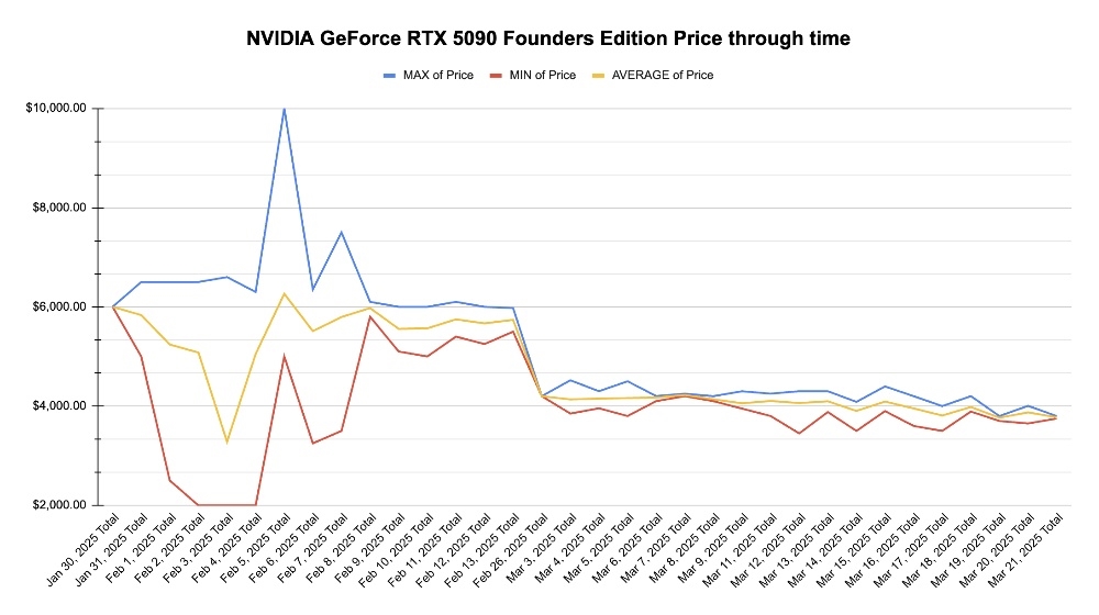 期待早日回原价！RTX 5090 FE公版二手价正缓慢下降