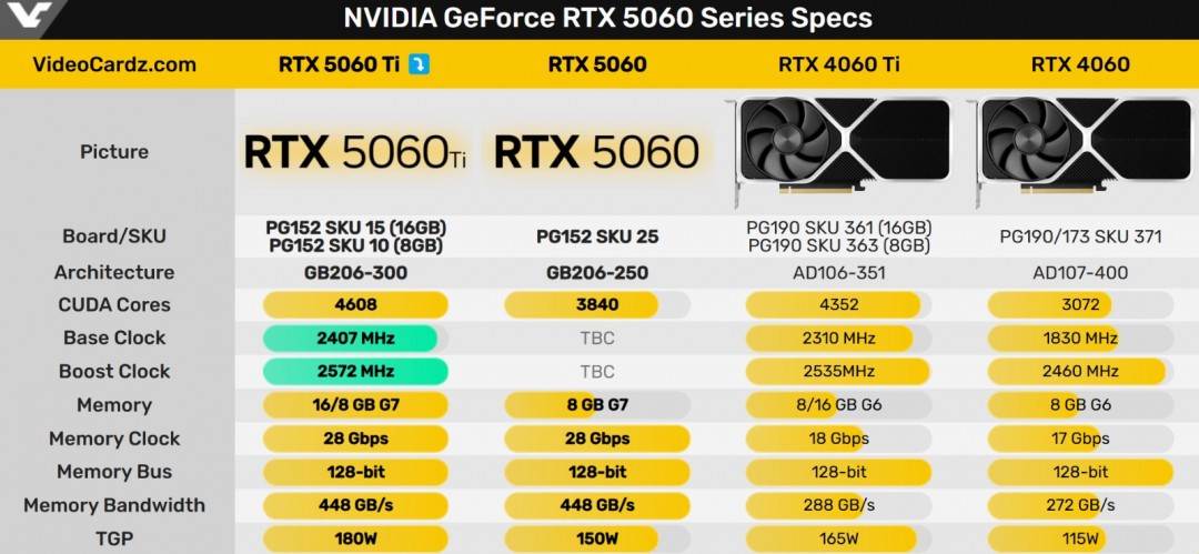RTX 5060 Ti完整规格流出 显存带宽增幅巨大